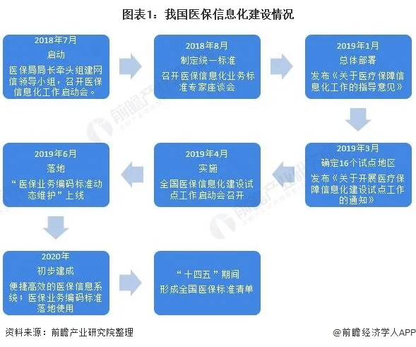 中国医保信息化市场现状与发展趋势分析：医保进入建设高峰期-智医疗网