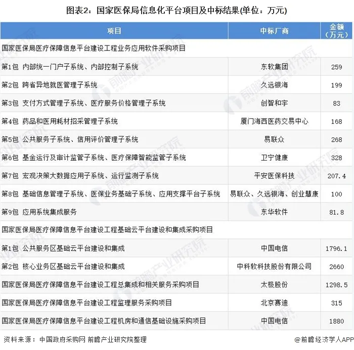 中国医保信息化市场现状与发展趋势分析：医保进入建设高峰期-智医疗网